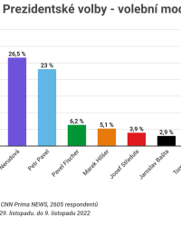 Podle průzkumu STEM by první kolo prezidentských voleb vyhrál Andrej Babiš
