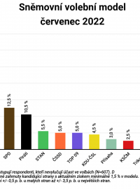 Sněmovní volební model červenec 2022