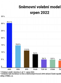 sněmovní volební model STEM, srpen 2022