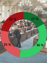 Důležitost Senátu? 17 % dotázaných ho hodnotí jako velmi důležitý, 36 % jako spíše důležitý, 25 % jako spíše nedůležitý a pro 22 % je zbytečný