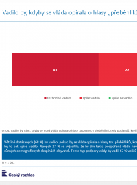 Odpovědi respondentů na téma, zda by vadila podpora vlády tzv. přeběhlíky