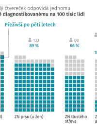 Pětileté dožití u nejčastějších onkologických onemocnění, roky 2014—2018