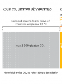 Uhlíkový rozpočet je zjednodušeně plán toho, kolik emisí a kdy můžeme vypustit.