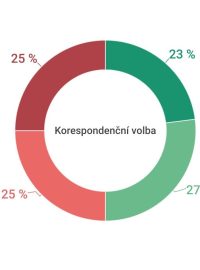 Korespondenční volba rozděluje obyvatele Česka přesně půl na půl, ukázal průzkum Medianu pro Český rozhlas