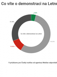 Červnový průzkum agentury Median k demonstraci na Letné.