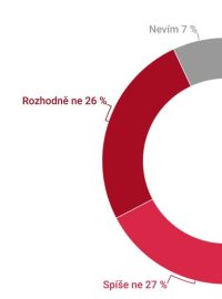 Měla by podle vás vláda kvůli aktuální ekonomické situaci zvýšit některé daně?