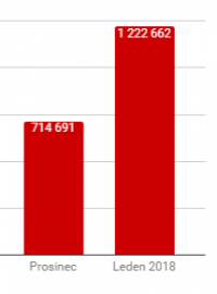 Počet reálných uživatelů navštěvujících zpravodajský server iROZHLAS.cz od začátku měření.