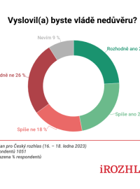 Pro vyslovení nedůvěry vládě je 47 procent Čechů, 44 procent je proti