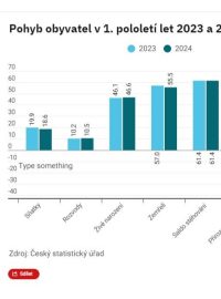 Pohyb obyvatel v 1. pololetí let 2023 a 2024, graf