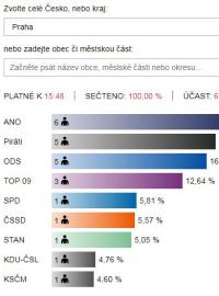 Volební výsledky v Parlamentních volbách 2017 pro Prahu.