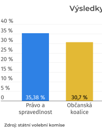 Tak dopadly polské volby do Sejmu 2023