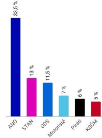 Sněmovní volební model Medianu prosinec 2024