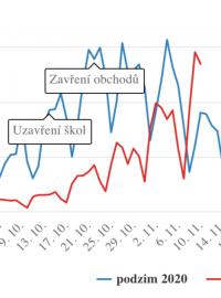 Srovnání loňské a letošní podzimní vlny koronaviru