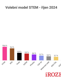Volební model STEM z října 2024