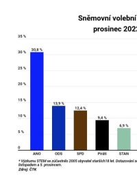 Sněmovní volební model STEM prosinec 2022