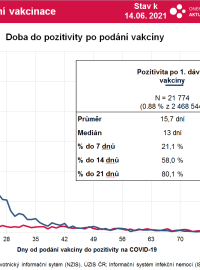 Doba do pozitivity po podání vakcíny