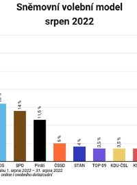 Sněmovní volební model srpen 2022