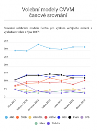 Srovnání volebních modelů CVVM s výsledkem voleb z října 2017