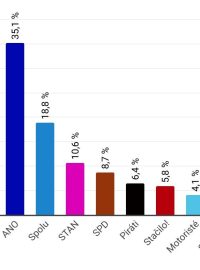 STEM: ANO by ve volbách mělo přes 35 procent