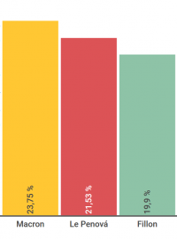 Konečné výsledky prvního kola francouzských prezidentských voleb, ve druhém kole se utkají Emmanuel Macron a Marine Le Penová.