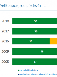 Průzkum společnosti Median o tom, jak lidé vnímají Velikonoce.