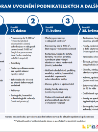 Harmonogram uvolnění podnikatelských a dalších činností, vydaný 23. dubna