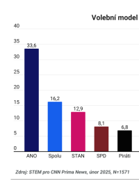 Únorový volební průzkum agentury STEM
