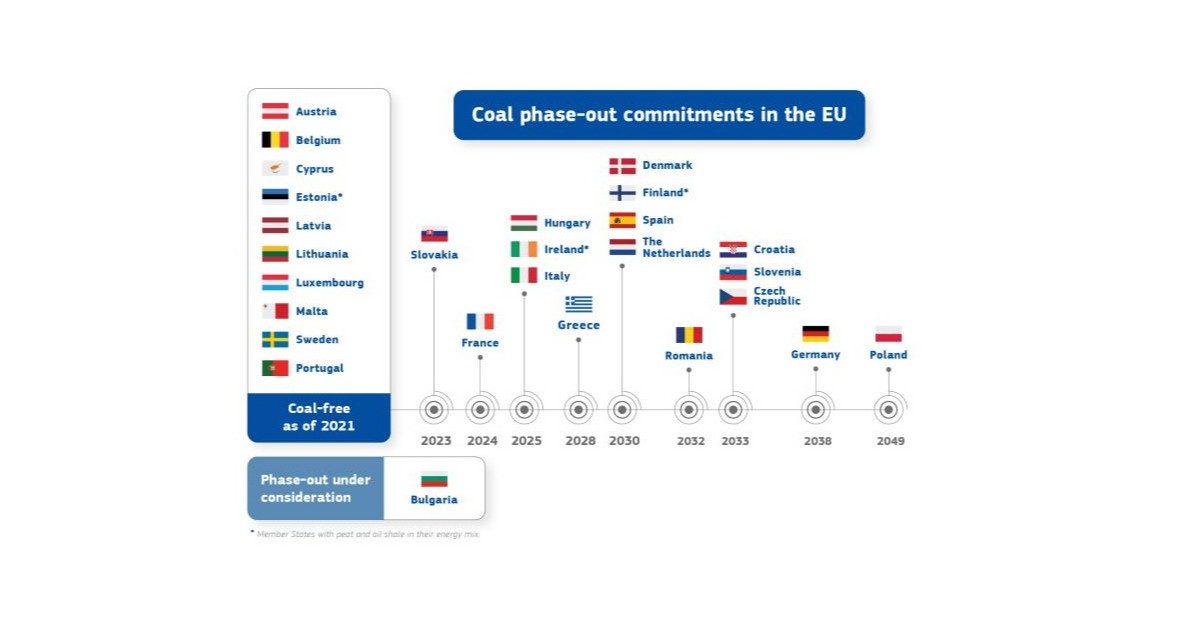 Termín odklonu od pálení uhlí v jednotlivých zemích EU | Zdroj: Evropská komise