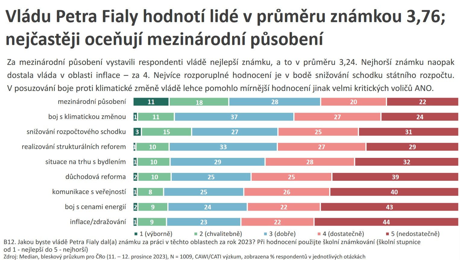 Známkování vlády Petra Fialy | Zdroj: Median